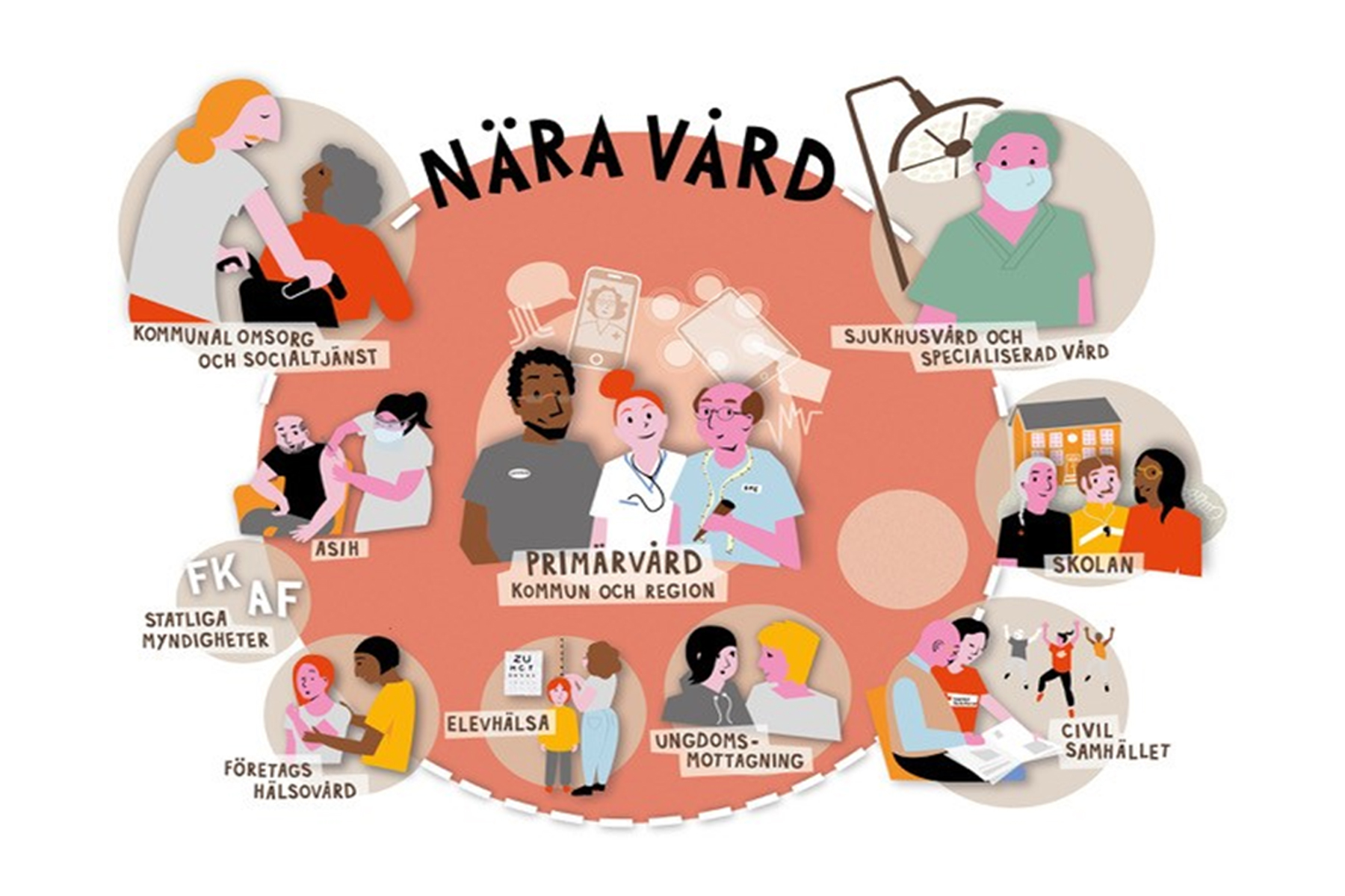 Det står Nära vård överst på en rosa rund ring. I mitten står det Primär vård- kommun, region. Runtom finns specialistvård, kommunal omsorg, skola, statliga myndigheter, civilsamhället på små beige ringar. Det visar på samarbete och samverkan dem emellan.
